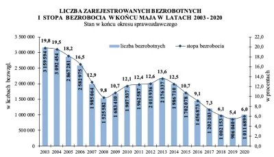 Jangcy - Za Tuska nawet bezrobocie rosło

Rzady PIS (rowniez 2006-2007) to potezne ...