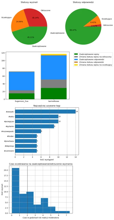 AnonimoweMirkoWyznania - #anonimowemirkowyznaniastatystyki #amwstatsdaily
Statystyki ...