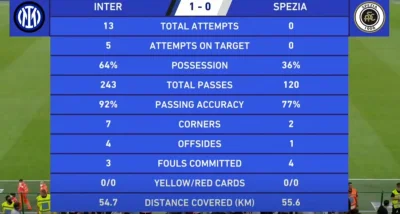 mikelson22 - Wydaje mi się, że Inter ma całkiem spore szanse wygrać ten mecz ( ͡° ͜ʖ ...