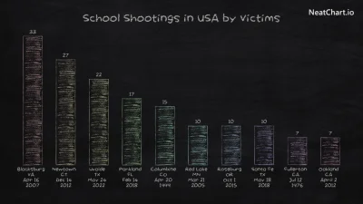 bart_kamski - Top Ten amerykańskich strzelanin w szkołach według ofiar... trochę ciar...