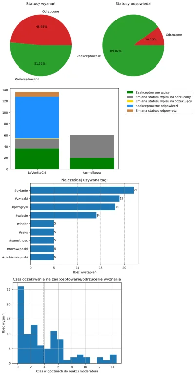 AnonimoweMirkoWyznania - #anonimowemirkowyznaniastatystyki #amwstatsdaily
Statystyki ...