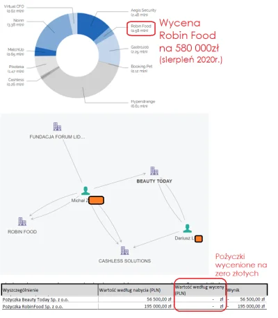 virgola - @virgola: 
Wycena RobinFood, spółki Darka i Michała, niespłacone pożyczki ...