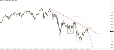 DJ007 - DAX Futures - POTĘŻNA CZERWONA LINIA ( ͡º ͜ʖ͡º)
Spadkowa linia trendu został...