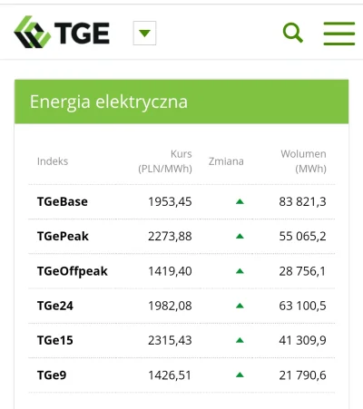 picasssss1 - No i stało się, na towarowej giełdzie energii przebiliśmy już 2k PLN..
...