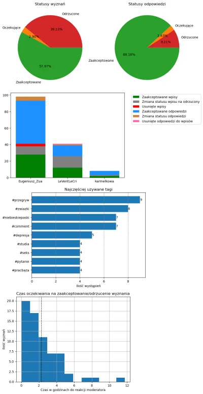 AnonimoweMirkoWyznania - #anonimowemirkowyznaniastatystyki #amwstatsdaily
Statystyki ...