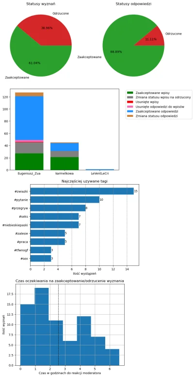 AnonimoweMirkoWyznania - #anonimowemirkowyznaniastatystyki #amwstatsdaily
Statystyki ...