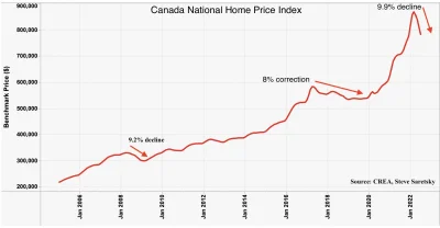 mickpl - W Kanadzie ceny domów odnotowały już 10% zjazd i lecą w najszybszym tempie o...