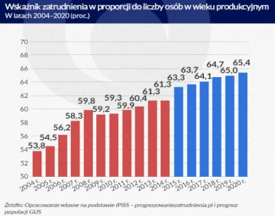 RoMaN_MiKLaS - @rol-ex: 1/3 osób w gospodarce nie pracuje, ale bezrobocie 4,9%