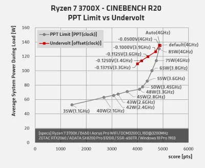 10129 - @nowywinternetach: domyslnie ryzen3600 ma tam chyba 88W ustawione. nie trzeba...