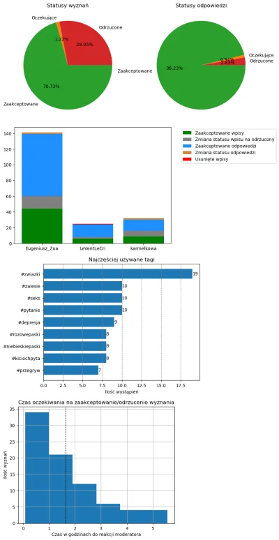 AnonimoweMirkoWyznania - #anonimowemirkowyznaniastatystyki #amwstatsdaily
Statystyki ...