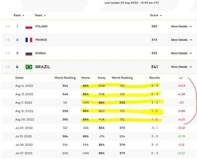 Hans_Kropson - A co się stało z Brazylią w rankingu FIVB?
Posłali przez pomyłkę repr...