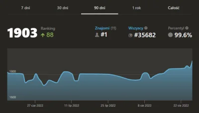 ldne - @nypel012: były spadki, później bardzo długo utrzymywałem się w okolicy 1800, ...