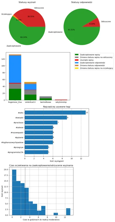 AnonimoweMirkoWyznania - #anonimowemirkowyznaniastatystyki #amwstatsdaily
Statystyki ...