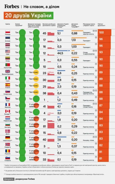 qweasdzxc - To jest ranking krajów przyjaznych Ukrainie wg Forbes.
Mógłby ktos przet...