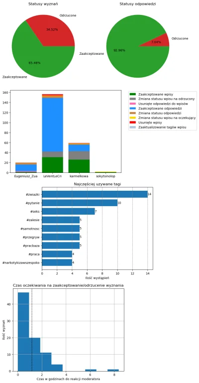 AnonimoweMirkoWyznania - #anonimowemirkowyznaniastatystyki #amwstatsdaily
Statystyki ...