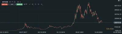 mickpl - Czy tak ma wyglądać start przed pompą? XD BTC cofnął się do wyceny ze szczyt...