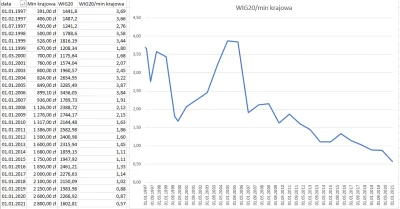 tobib - @hesus: Proszę bardzo - dane roczne WIG20 ze stooq. Podawane tam są na 31.12,...