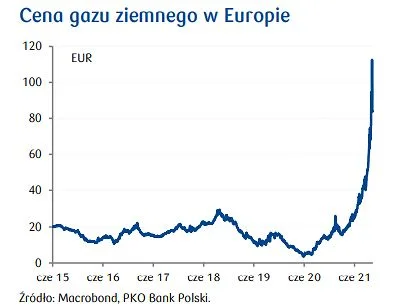 Restory244 - A ceny gazu w Europie dalej rosną...