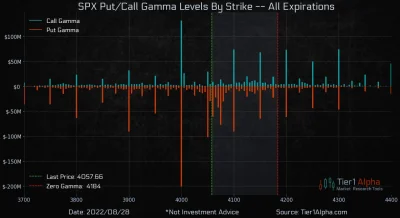 bruhhhhhhhh - wszystkie oczy na 4000:
the gamma trap could set: 
A declining market...