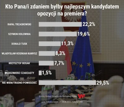 L3stko - > 7,7 proc. uczestników sondażu wskazało, że na premiera nadaje się lider Ko...