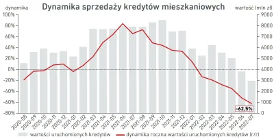 poison101 - W lipcu udzielono 9 tys. #kredythipoteczny na 2,97 mld zł (-63% r/r). Jak...