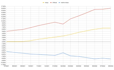Balactatun - Inflacja dalej rośnie. 
Stopy stoją w miejscu, czyli realna stopa spada...