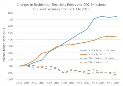 jakub-dolega - @ArtyzmPoszczepienny: Jeszcze połącz ten wykres z cenami energii ( ͡° ...
