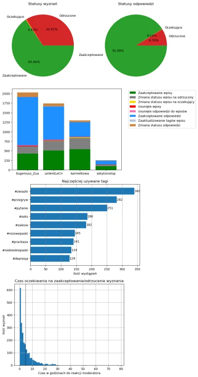 AnonimoweMirkoWyznania - #anonimowemirkowyznaniastatystyki #amwstatsmonthly
Statystyk...