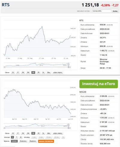 PoIand - Fun fact. Inwestując od początku wojny w największy rosyjski indeks giełdowy...