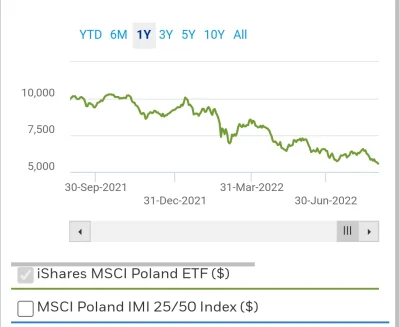 Pompejusz - @Czachaaa: W dolarach to MSCI Poland jest -43% na minusie za ostatni rok ...