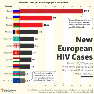 F.....y - Największy współczynnik osób chorych na HIV jest na wschodzie