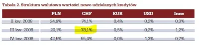 rzzz - @pastaowujkufoliarzu: Udział złotowych spadł poniżej 30%, moje dane pochodzą z...