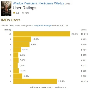 viejra - Wcale nie sztucznie podwyższona ocena xD
#ringsofpower #imdb