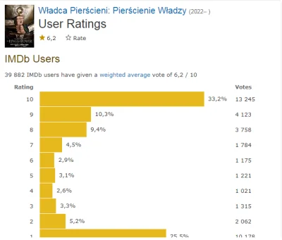 Roger_Casement - @yuio: Nie znasz się, co 3 oceniający (prawie 33,3%) na IMDB, uznał ...