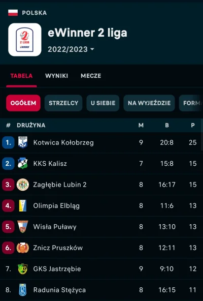 mat9 - #kotwica #kolobrzeg już niedługo #pierwszaligastylzycia a może i #ekstraklasa ...