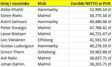 juzwos - 10 najlepiej zarabiających piłkarzy w lidze szwedzkiej. Kwoty obejmują wszys...