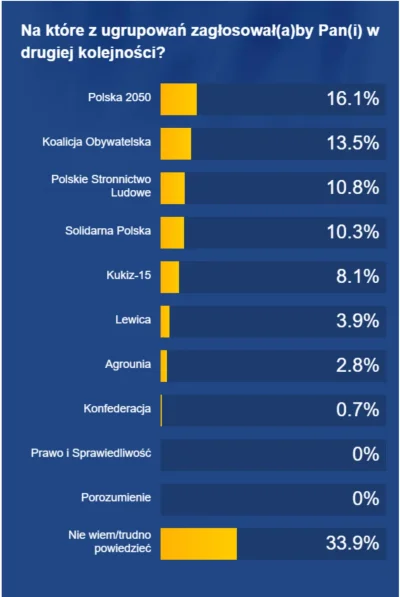 rales - Ciekawostka - sondaż United Surveys nt. partii drugiego wyboru