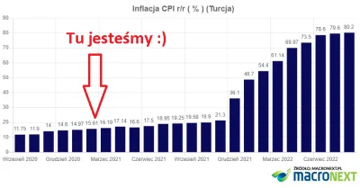 badtek - #inflacja #ekonomia #gospodarka #turcja #polska