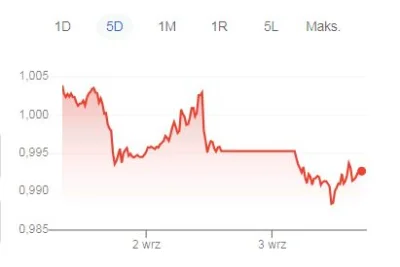 bropek - Euro się osłabia (albo dolar umacnia), ale tytuł clickbajtowy. 
Pisanie dzi...