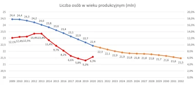 eldarel - Dzięki tak zwanej katastrofie demograficznej spadło bezrobocie, a to oznacz...