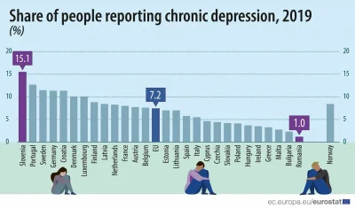 nowyjesttu - Procent ludności mający chroniczną depresję w krajach Europy.