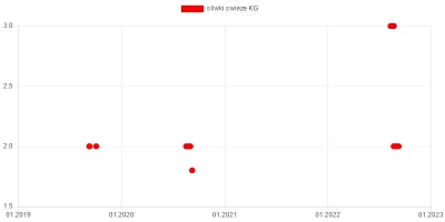 wkto - #listazakupow 2022

#biedronka
8-10.09:
→ #sliwkiswieze KG / 2
→ #papryka...