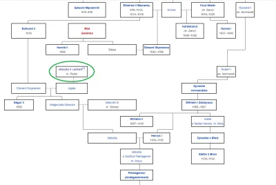 redorbiter - ciekawostka nr 2 - do drzewa genealogicznego królów Anglii załapał się M...