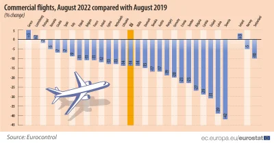 AtlasZbuntowany - Zmiana liczby polaczeń lotniczych w UE.

Sierpien 2022 do sierpin...