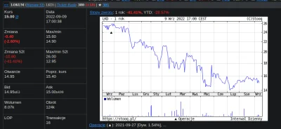 strzelec-wiborowy - Przedstawiam bez komentarza notowania za ostatni rok spółki Lokum...