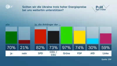 CrimsonCube - 70% Niemców popiera pomoc Ukrainie nawet ceną kosztów energii.

Najbard...