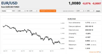 lucer - @Rick_Sanchez: 

Rok temu USD po 1,2 EURO, dzisiaj jeden do jednego jakieś ...