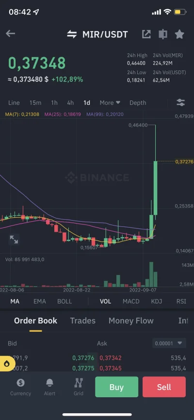 Nusretin - A co ten #MIR robi? Ponad 100 % w tym tygodniu ( ͡° ͜ʖ ͡°) 
#kryptowaluty