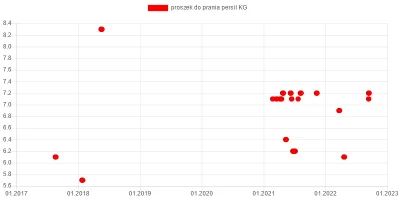 wkto - #listazakupow 2022

#biedronka
12-14.09:
→ #sliwkiswieze KG / 3
→ #winogr...