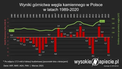 B.....n - @Danicen: Policz sobie ile wegla i po jakiej cenie on trafial do polskich e...